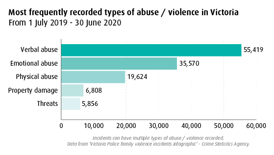 Most frequent types of abuse or violence in Victoria 2019-2020